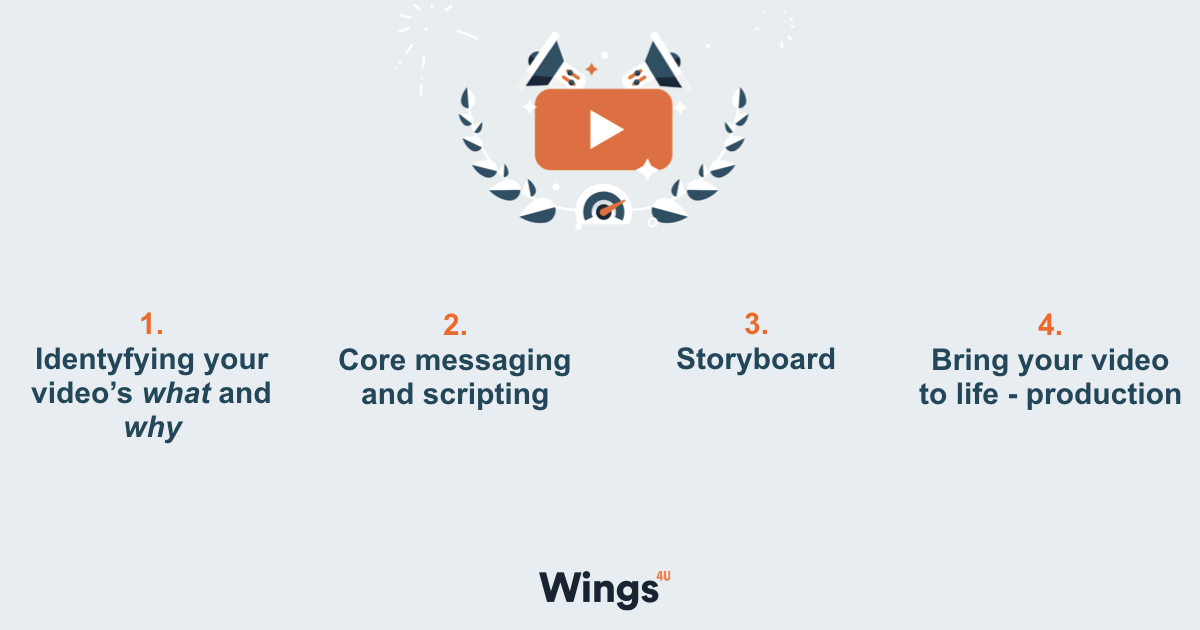 The Video Production Process Explained